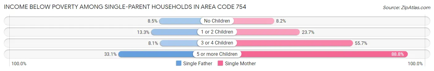 Income Below Poverty Among Single-Parent Households in Area Code 754