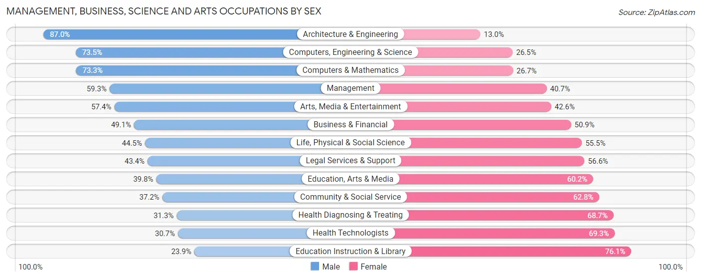 Management, Business, Science and Arts Occupations by Sex in Area Code 754