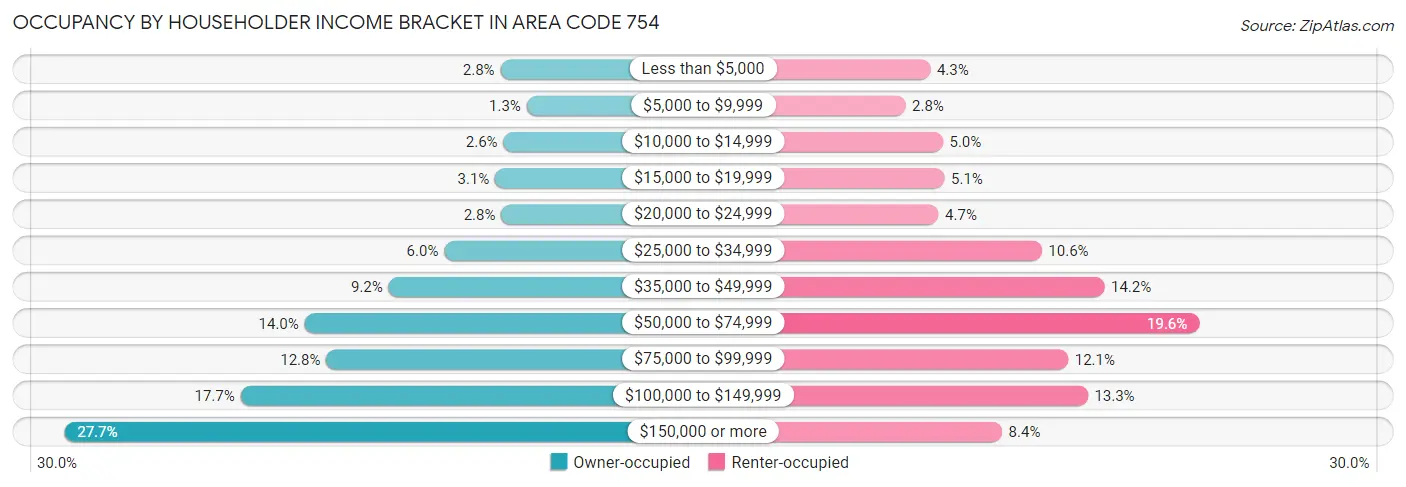 Occupancy by Householder Income Bracket in Area Code 754