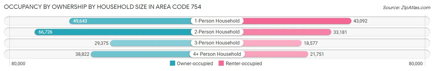 Occupancy by Ownership by Household Size in Area Code 754