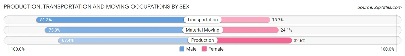 Production, Transportation and Moving Occupations by Sex in Area Code 754