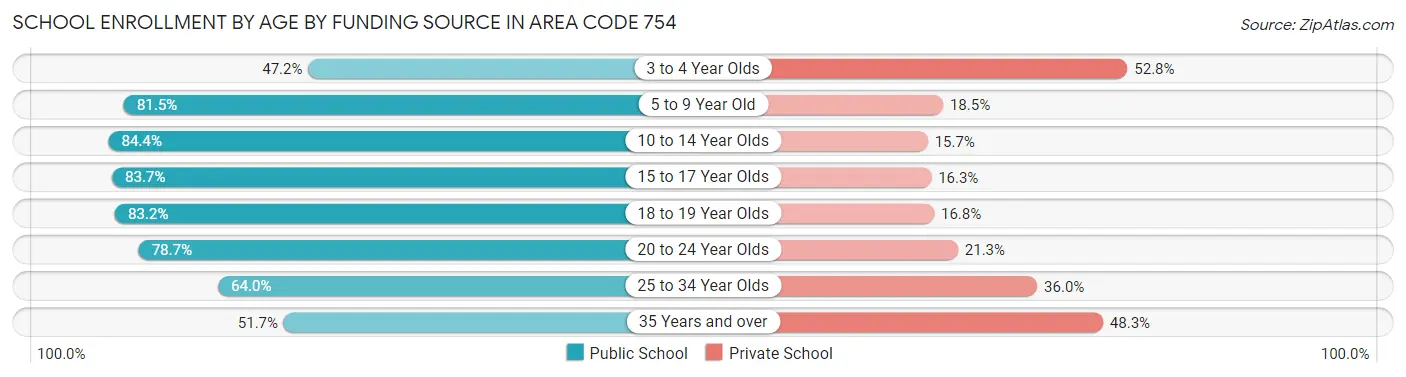 School Enrollment by Age by Funding Source in Area Code 754