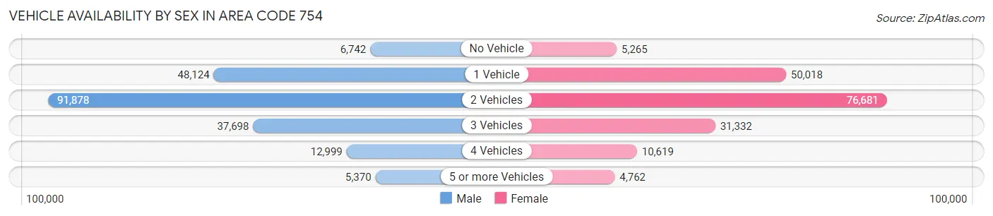 Vehicle Availability by Sex in Area Code 754