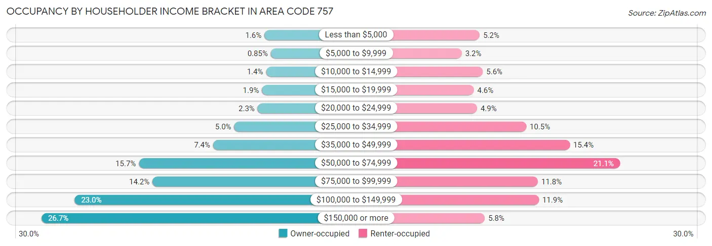 Occupancy by Householder Income Bracket in Area Code 757