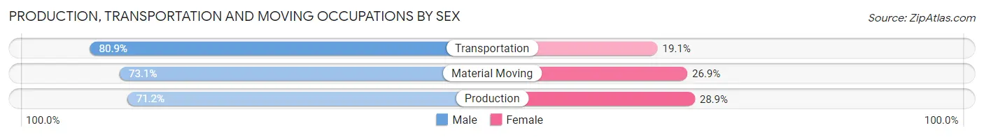 Production, Transportation and Moving Occupations by Sex in Area Code 757