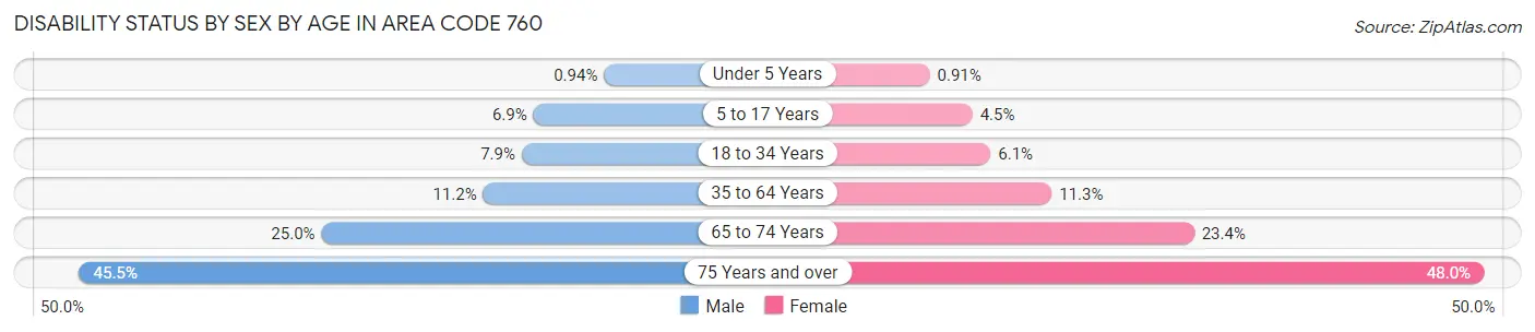 Disability Status by Sex by Age in Area Code 760