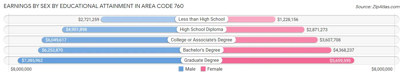 Earnings by Sex by Educational Attainment in Area Code 760