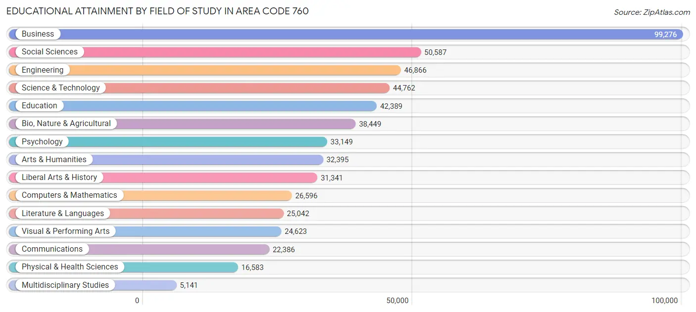 Educational Attainment by Field of Study in Area Code 760
