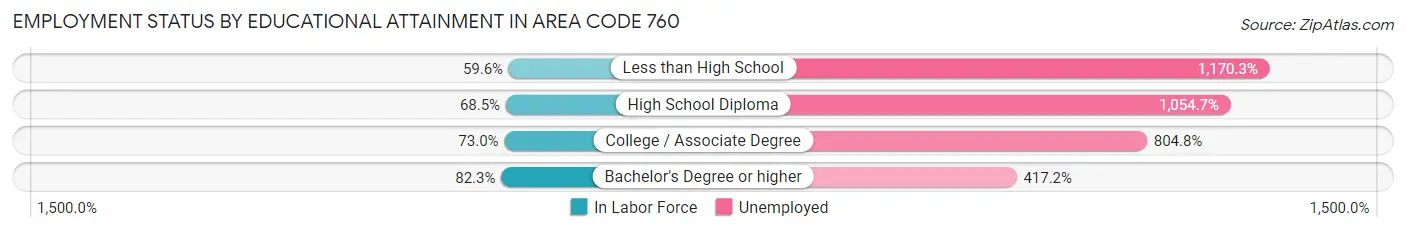 Employment Status by Educational Attainment in Area Code 760
