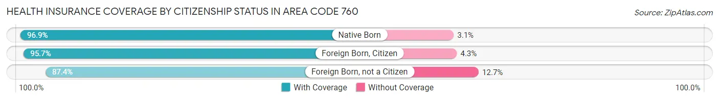 Health Insurance Coverage by Citizenship Status in Area Code 760