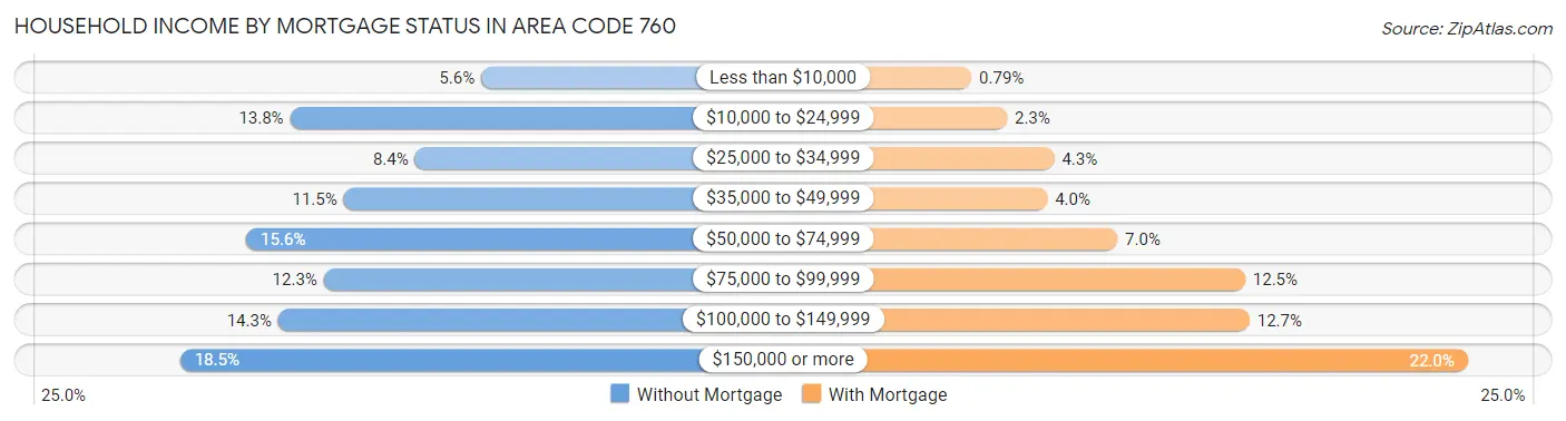 Household Income by Mortgage Status in Area Code 760