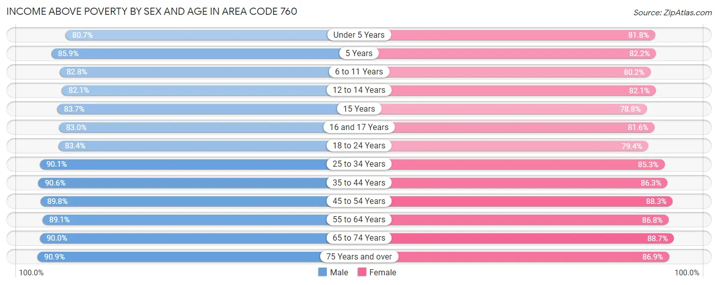 Income Above Poverty by Sex and Age in Area Code 760