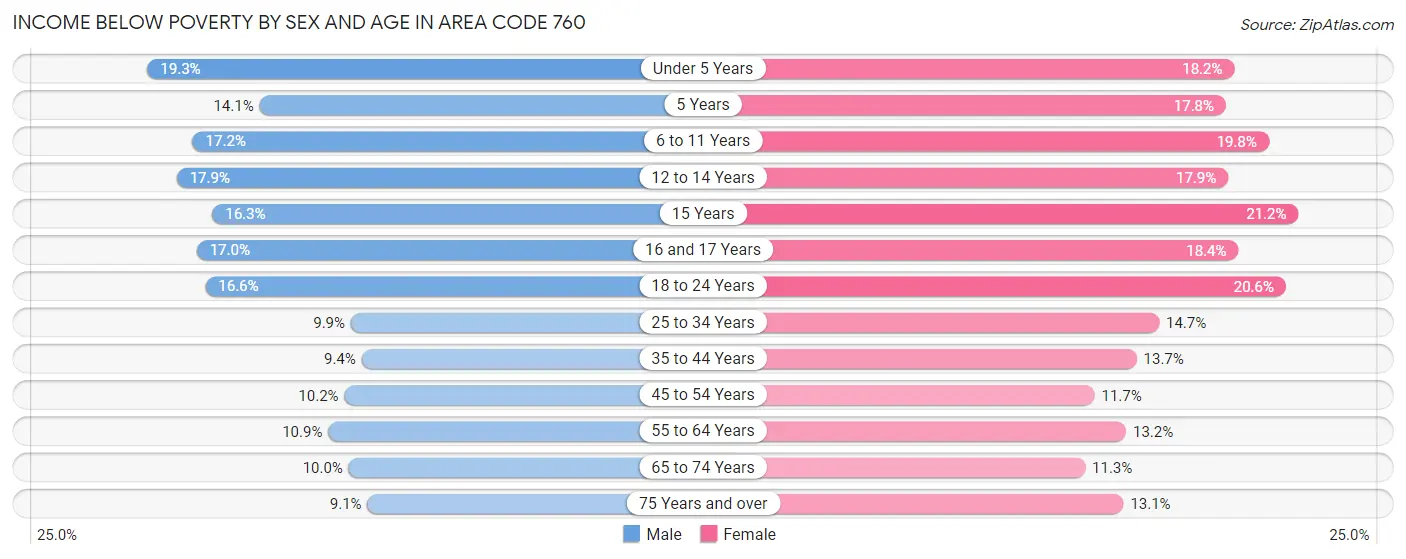 Income Below Poverty by Sex and Age in Area Code 760