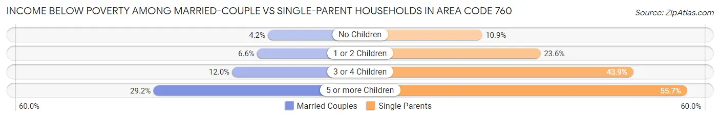 Income Below Poverty Among Married-Couple vs Single-Parent Households in Area Code 760