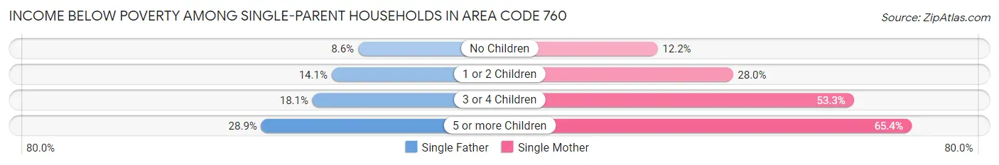 Income Below Poverty Among Single-Parent Households in Area Code 760