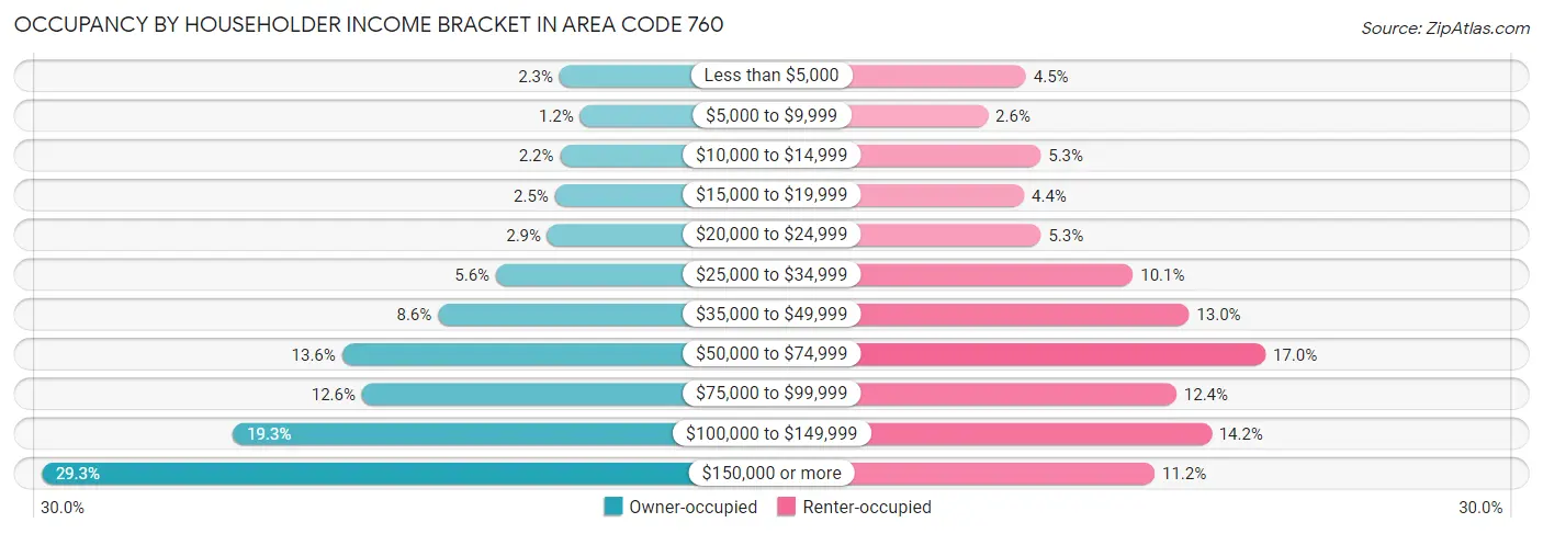Occupancy by Householder Income Bracket in Area Code 760