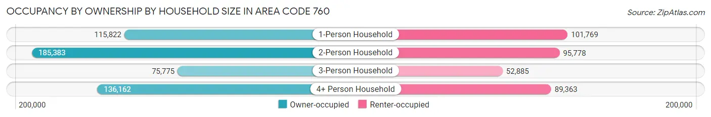 Occupancy by Ownership by Household Size in Area Code 760