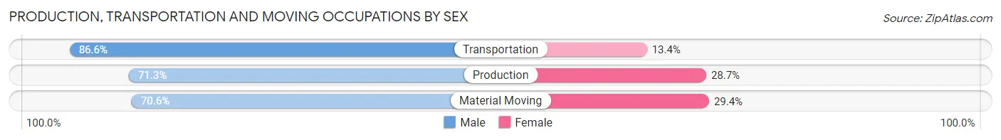 Production, Transportation and Moving Occupations by Sex in Area Code 760