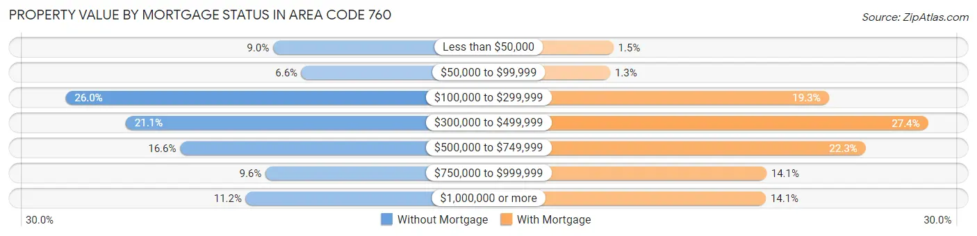 Property Value by Mortgage Status in Area Code 760