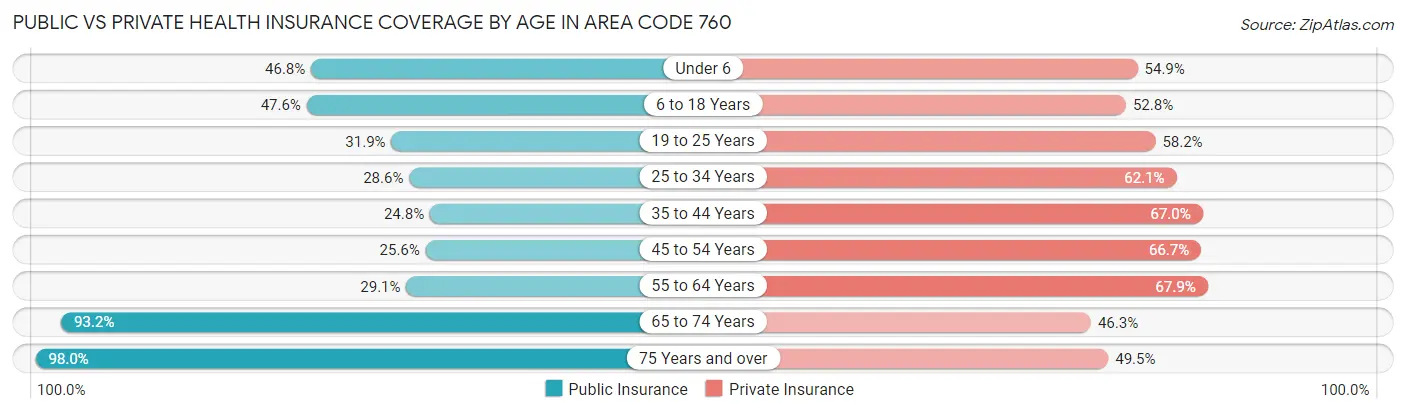 Public vs Private Health Insurance Coverage by Age in Area Code 760
