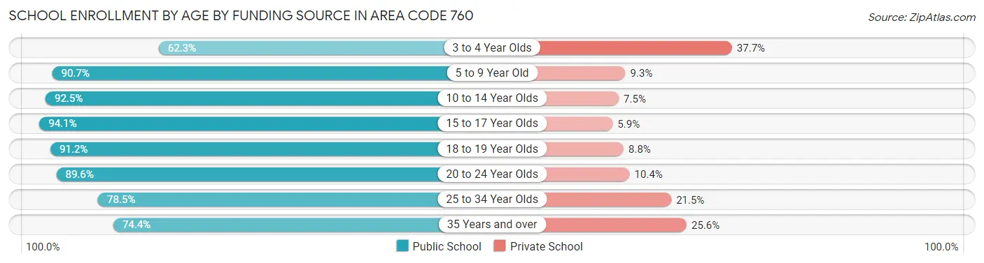 School Enrollment by Age by Funding Source in Area Code 760