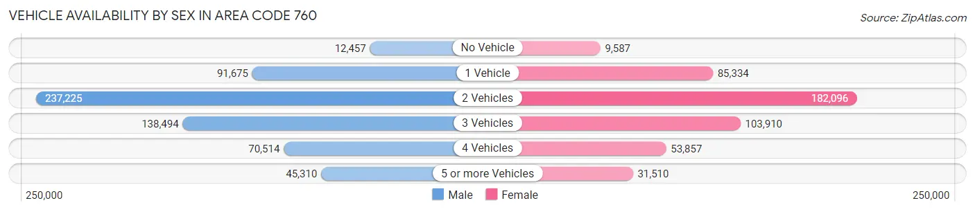 Vehicle Availability by Sex in Area Code 760