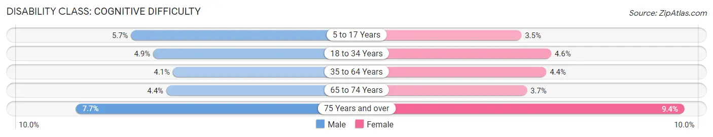 Disability in Area Code 763: <span>Cognitive Difficulty</span>