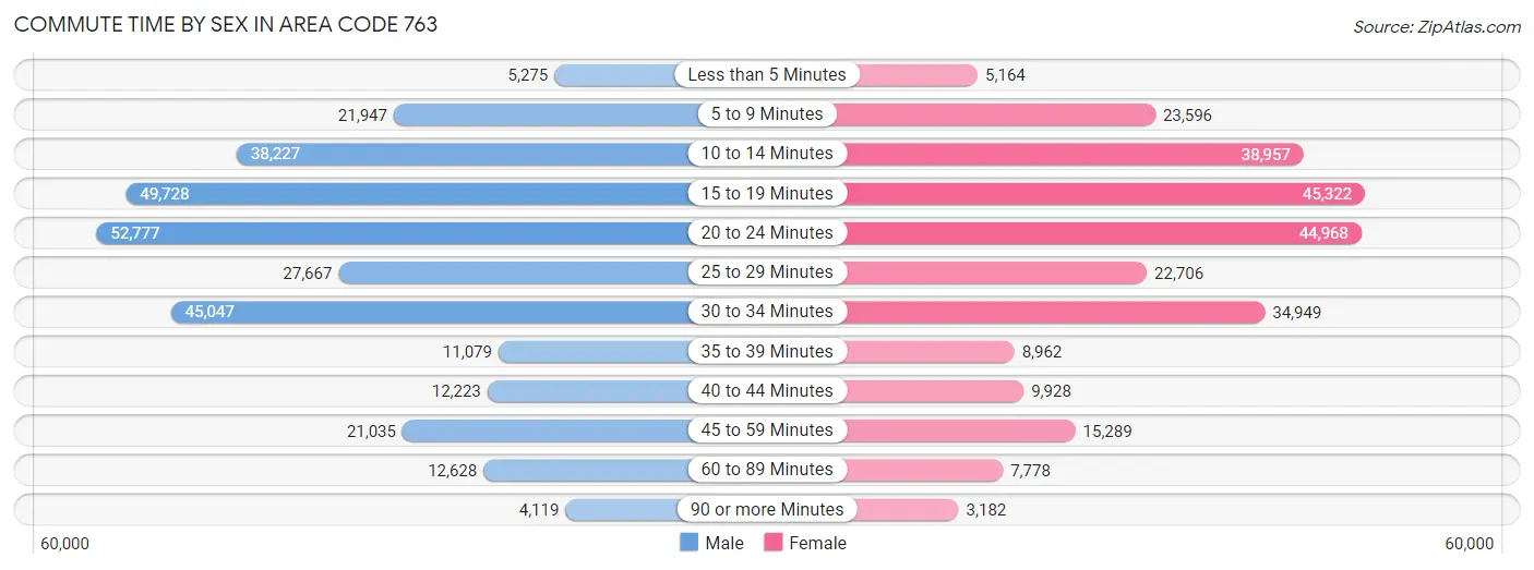 Commute Time by Sex in Area Code 763