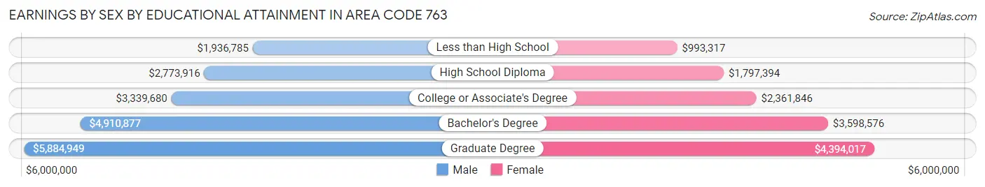 Earnings by Sex by Educational Attainment in Area Code 763