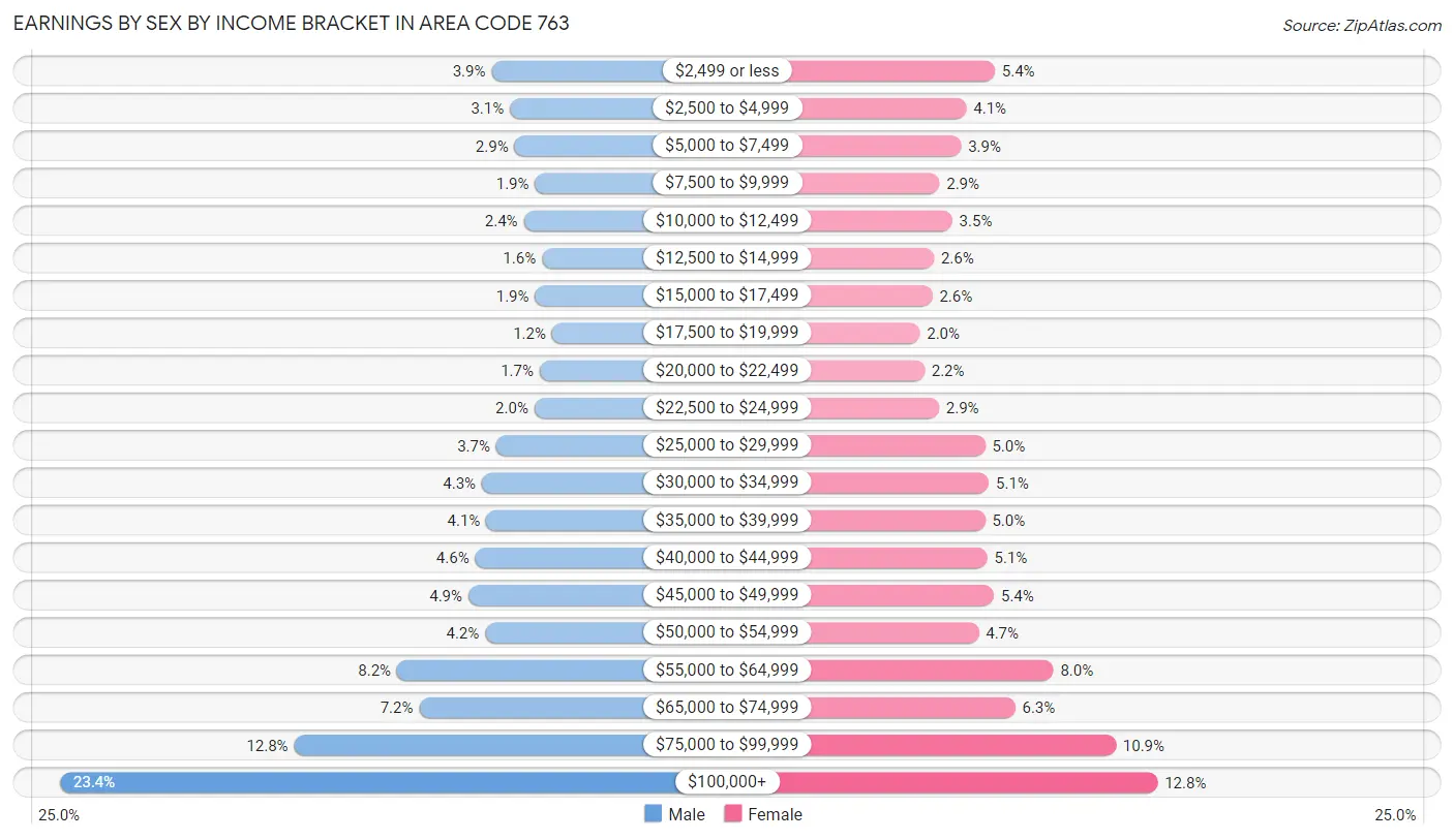 Earnings by Sex by Income Bracket in Area Code 763