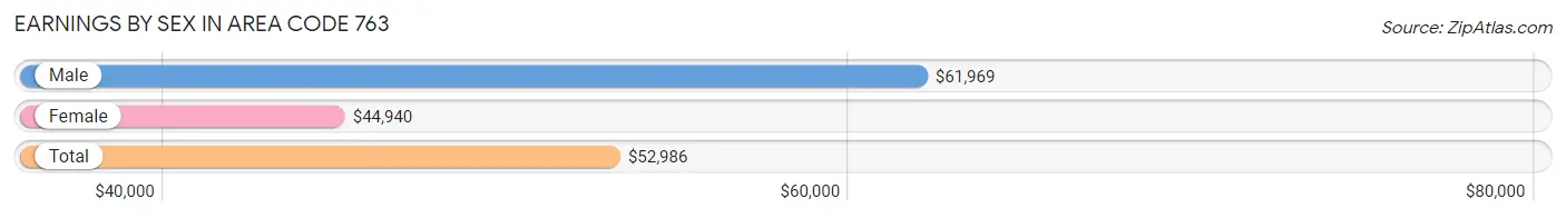 Earnings by Sex in Area Code 763