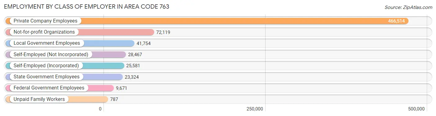 Employment by Class of Employer in Area Code 763