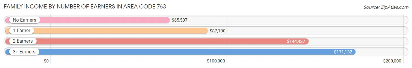 Family Income by Number of Earners in Area Code 763