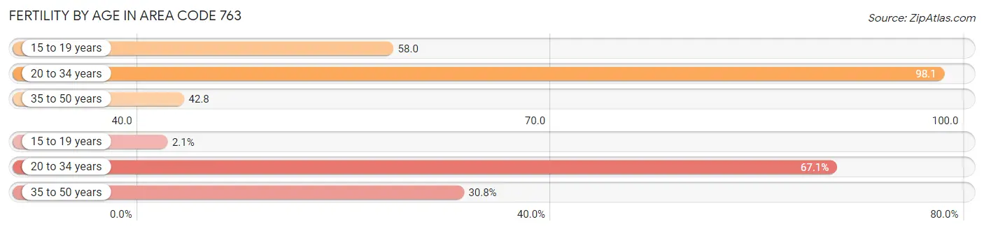 Female Fertility by Age in Area Code 763