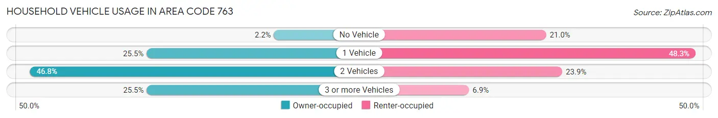 Household Vehicle Usage in Area Code 763