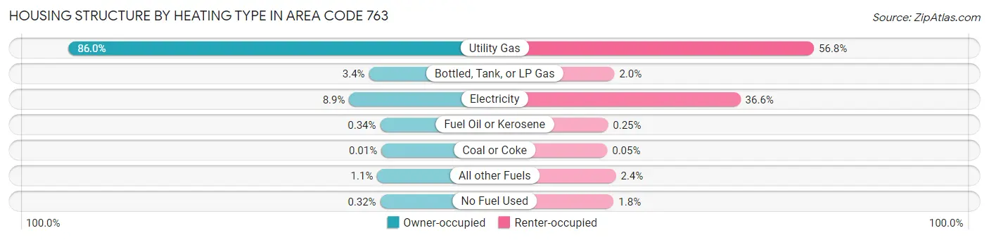 Housing Structure by Heating Type in Area Code 763