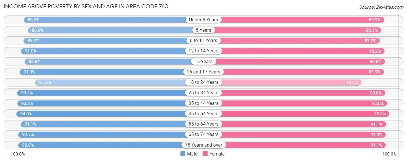 Income Above Poverty by Sex and Age in Area Code 763