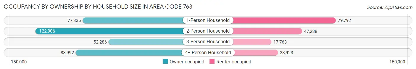 Occupancy by Ownership by Household Size in Area Code 763