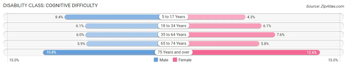 Disability in Area Code 765: <span>Cognitive Difficulty</span>