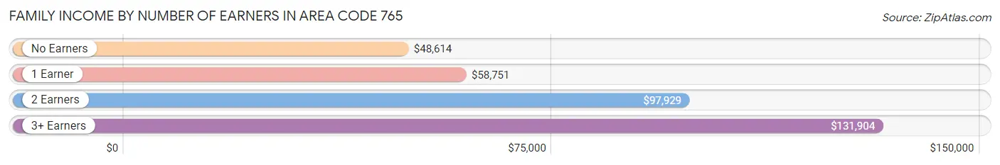 Family Income by Number of Earners in Area Code 765