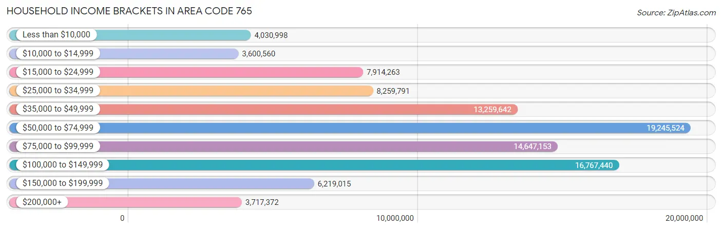 Household Income Brackets in Area Code 765