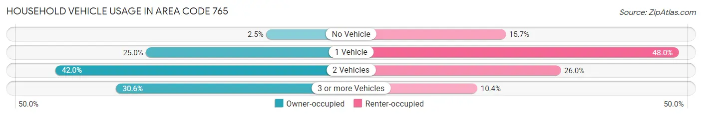 Household Vehicle Usage in Area Code 765