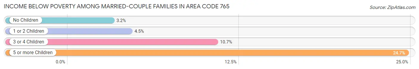 Income Below Poverty Among Married-Couple Families in Area Code 765