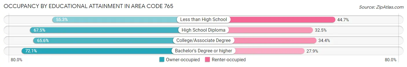 Occupancy by Educational Attainment in Area Code 765