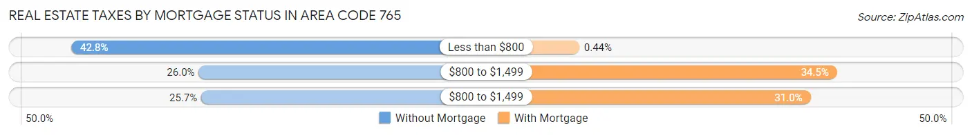 Real Estate Taxes by Mortgage Status in Area Code 765