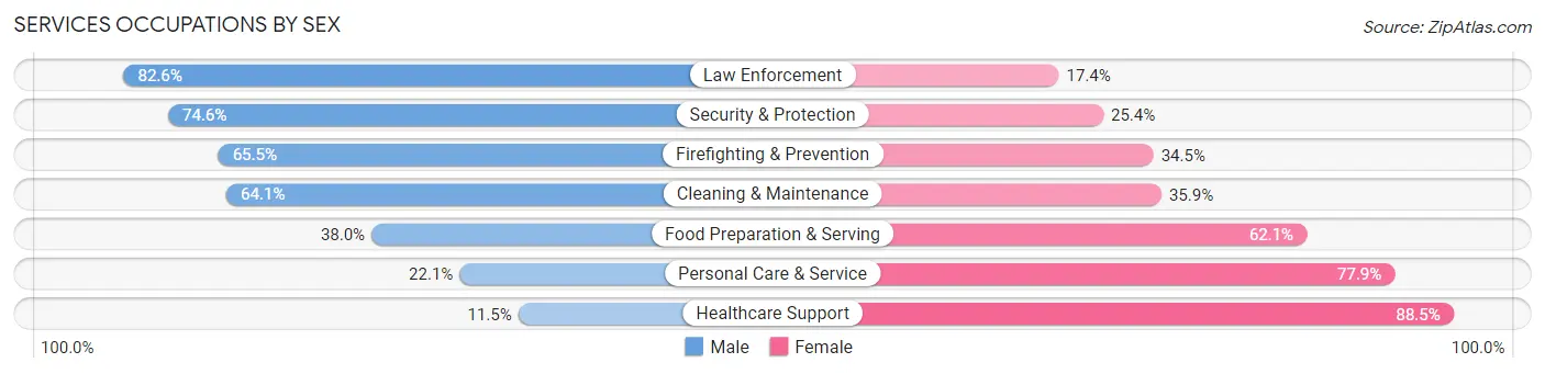 Services Occupations by Sex in Area Code 765