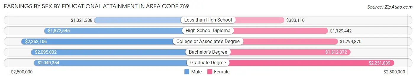 Earnings by Sex by Educational Attainment in Area Code 769