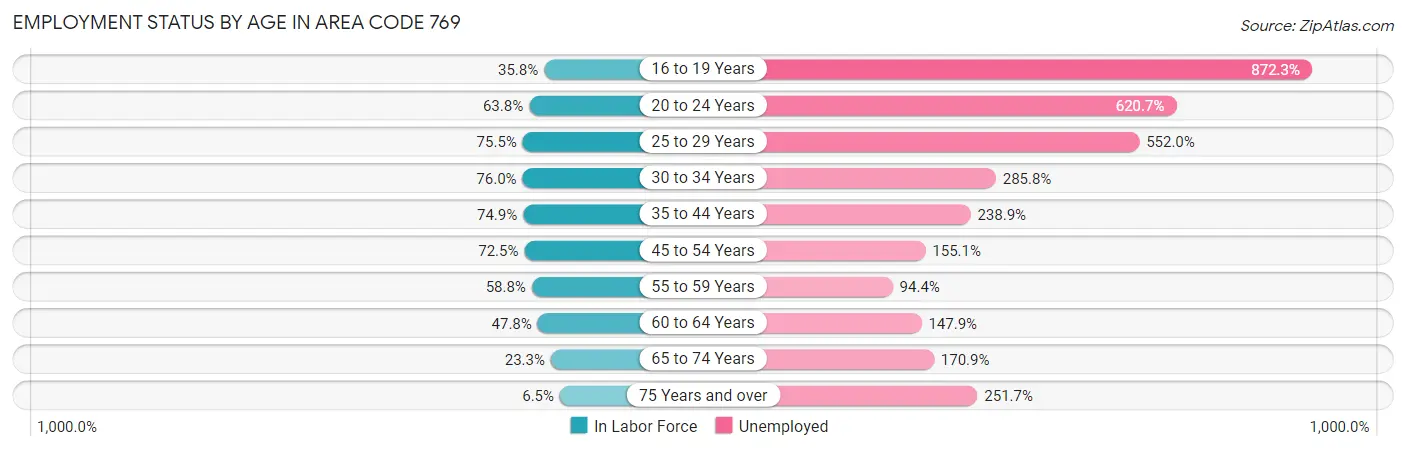 Employment Status by Age in Area Code 769