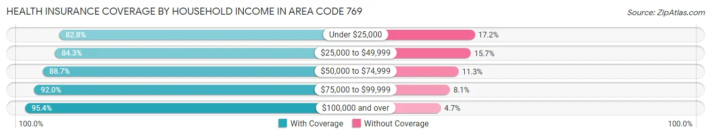 Health Insurance Coverage by Household Income in Area Code 769