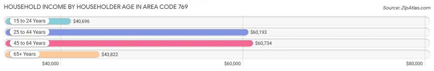 Household Income by Householder Age in Area Code 769